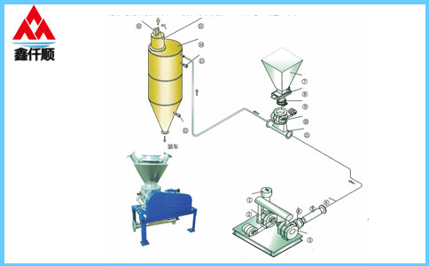 高壓供料器壓送氣力輸送系統(tǒng)
